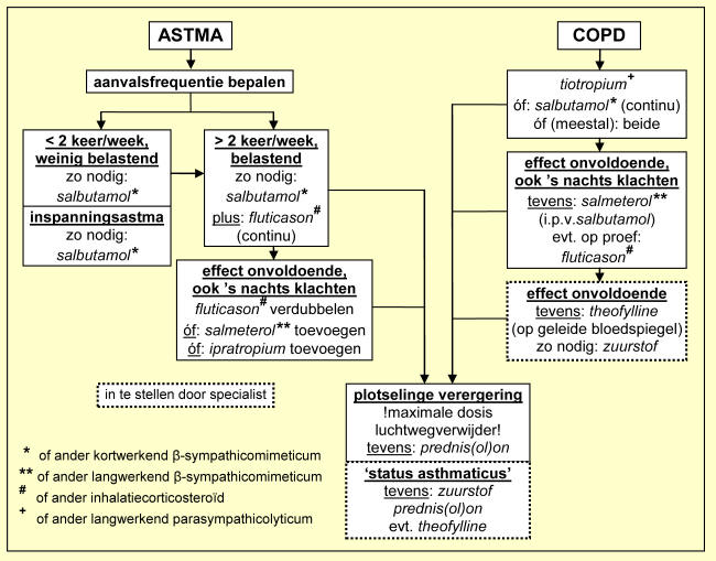 astma, COPD, emfyseem
